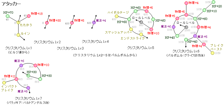 クリスタリウム:スノウのアタッカーの図